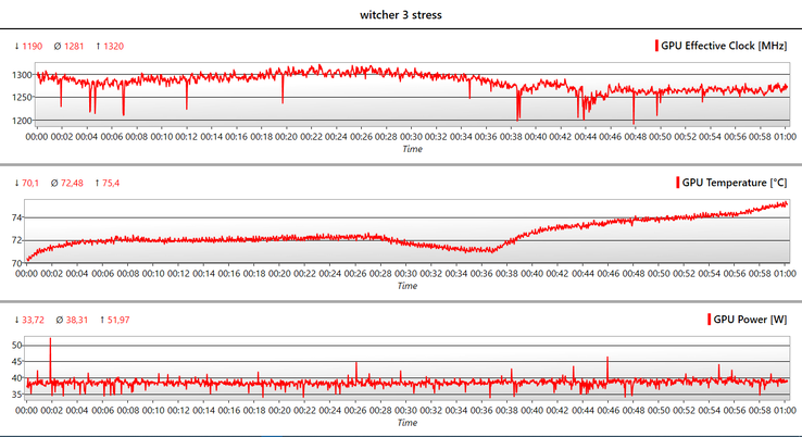 Stable clock speeds and therefore also fps during the hour-long The Witcher 3 stress test