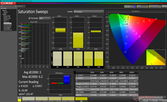 Saturation Sweeps after calibration