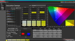 Saturation Sweeps before calibration