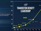 Intel's 10nm 'Cannon Lake' CPUs could debut by the end of 2017. (Source: Liliputing)