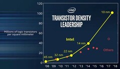 Intel's 10nm 'Cannon Lake' CPUs could debut by the end of 2017. (Source: Liliputing)