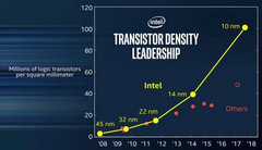 Intel&#039;s 10nm &#039;Cannon Lake&#039; CPUs could debut by the end of 2017. (Source: Liliputing)