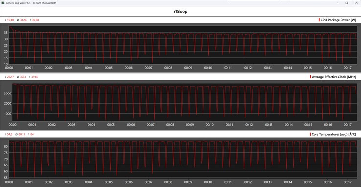 CPU metrics during the Cinebench R15 loop