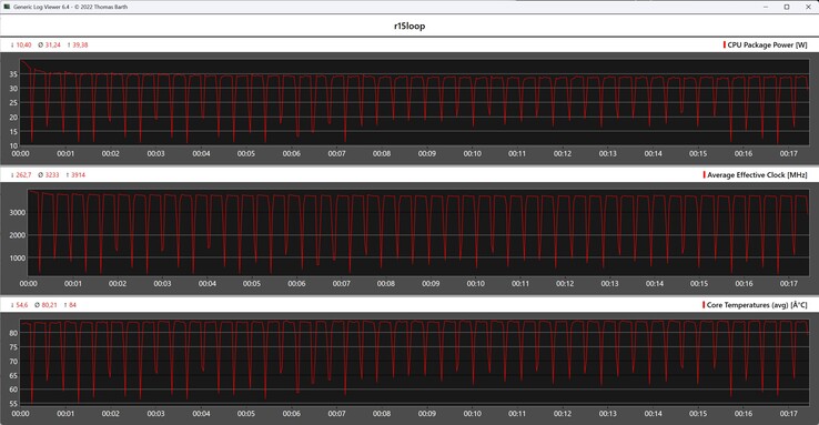 CPU metrics during the Cinebench R15 loop
