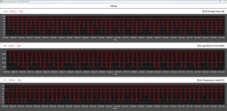 CPU metrics during the Cinebench R15 loop