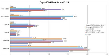 CrystalDiskMark 4K, also limited