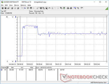 Power consumption would spike to 64.9 W for about 30 seconds when running Prime95 stress before falling and stabilizing at 48 W due to thermal limitations