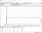 Energy consumption during the stress test (FurMark)