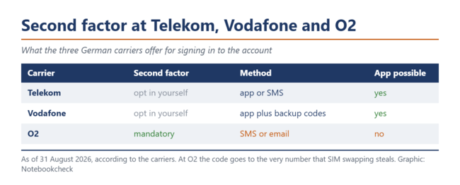 Table comparing the second factor for the carrier account at Telekom, Vodafone and O2.