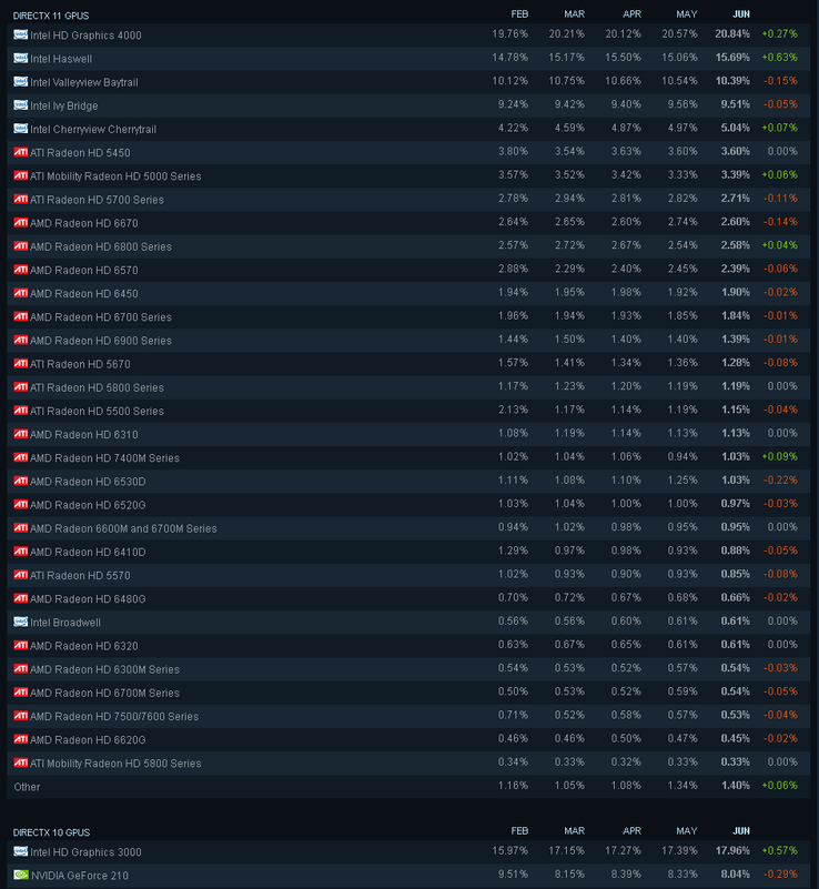 List of most popular DirectX 11 GPUs as of June 2017