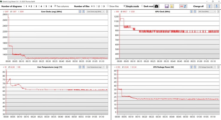 CPU & iGPU data stress test