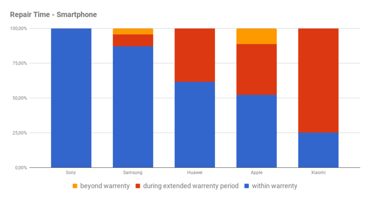 Timing of required repairs for smartphones