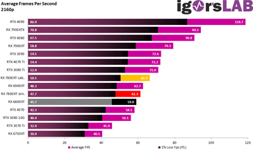 4K gaming performance. (Source: igor's Lab)