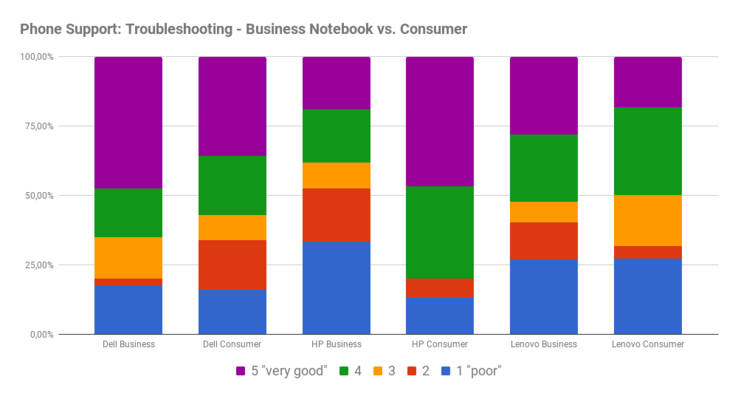 Phone support: Problem resolution - consumer vs. business