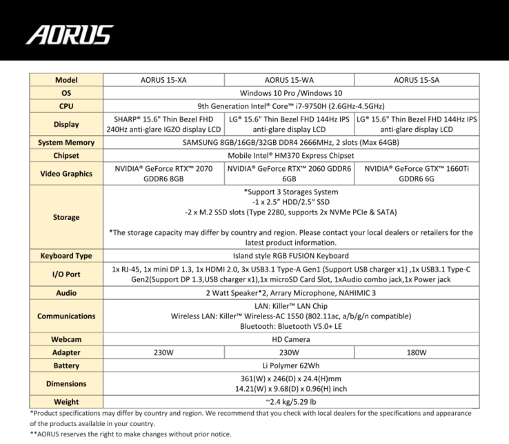 New Intel 9th gen Aorus 15 SKUs (Source: Gigabyte)