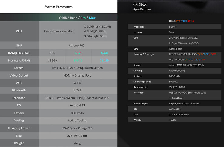 AYN Odin 3 vs Odin 2 specs (Image source: AYN)