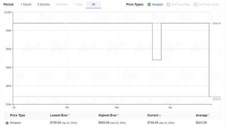 Acer Swift Go 14 2024 price history. (Source: camelcamelcamel)