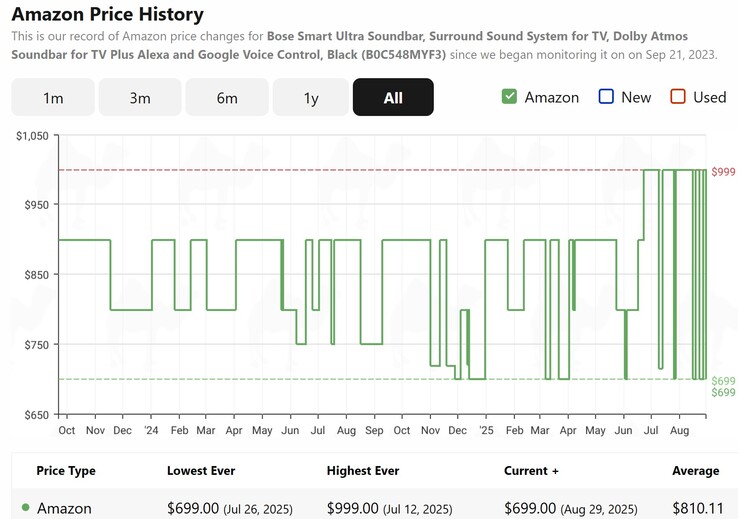 The Bose Smart Ultra Soundbar with Dolby Atmos is on sale at its best price again on Amazon for the Labor Day holiday. (Image source: CamelCamelCamel)
