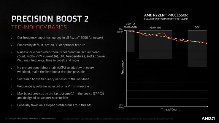 Precision Boost 2 (Image Source: Robert Hallock)