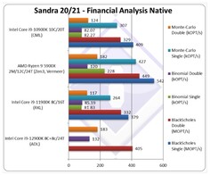 Financial Analysis Native. (Image source: SiSoftware)