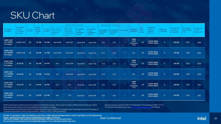 (Source: Intel and igor'sLab)