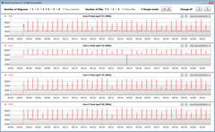 CPU clock rates during the CB15 loop (balanced mode)