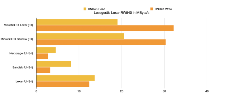 Random 4K benchmarks in CrystalDiskMark.