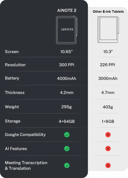 The manufacturer naturally views its device as a significantly better alternative to similar devices. (Image source: AInote)