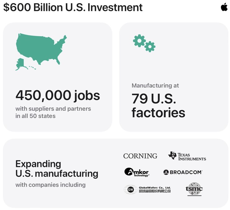 Apple made a $600 billion US investment commitment in mid-2025.