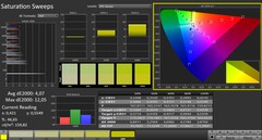 Calman: Color saturation 