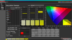 Saturation Sweeps (DCI-P3 setting)