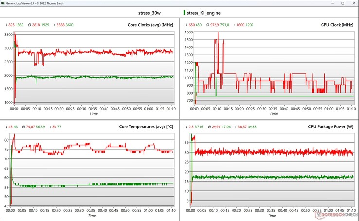 CPU/iGPU data stress test (red: manual/30 watts, green: AI engine)