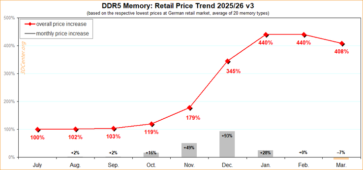 Analysis of DDR5 prices over the past nine months.
