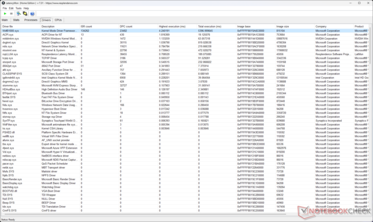 Windows Kernel Mode Driver Framework shows the highest execution time