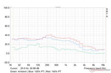 RTX 4070 Super Gaming OC noise profile during FuMark stress (BIOS OC)