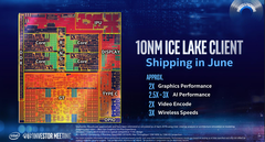 Intel Ice Lake-U promises up to 1.16x better gaming performance than the AMD Ryzen 7 3700U (Image source: Wikichip.org)