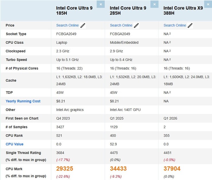 The Intel Core Ultra X9 388H CPU pulls ahead of the AMD Ryzen AI 9 HX 470 and Core Ultra 9 285H by a noticeable margin. (Image source: Passmark via x86deadandback)