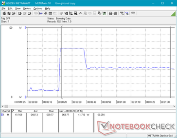 Dell Latitude 7490 for comparison. Prime95 activated at the 20s mark. Power draw is highest during the first 15 seconds of the test before dropping because of throttling