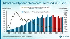 Some Canalys figures on the smartphone market in 3Q2019. (Source: Canalys) Some Canalys figures on the smartphone market in 3Q2019. (Source: Canalys)