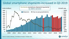 Some Canalys figures on the smartphone market in 3Q2019. (Source: Canalys)