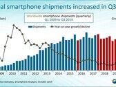 Some Canalys figures on the smartphone market in 3Q2019. (Source: Canalys)