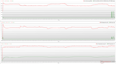 CPU/GPU clocks, temperatures, and power variations during Prime95 stress