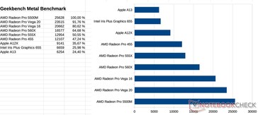 AMD Radeon Pro RX 5500M Geekbench Metal score.
