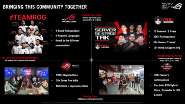 ROG has built a considerably large gaming ecosystem in the country
