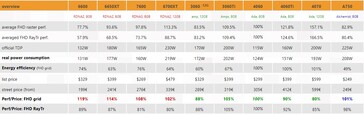 RTX 4060 performance overview and perf/price. (Source: 3DCenter)