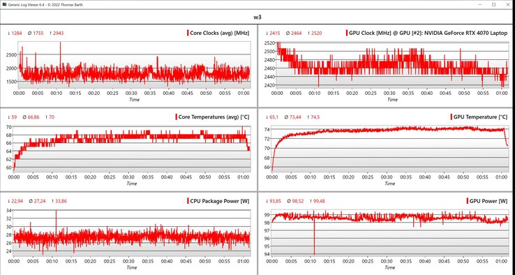 CPU/GPU data Witcher 3 (Ultra settings, 1080p)