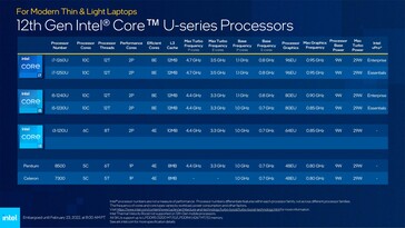 Alder Lake-U 9 W SKUs. (Source: Intel)