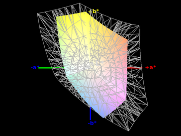 Color-space coverage (sRGB) - 58%