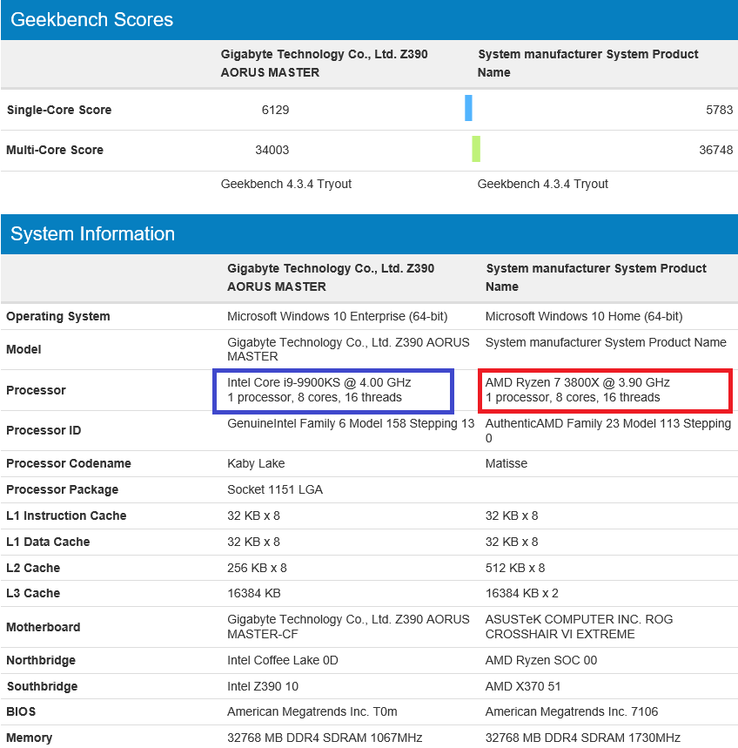 i9-9900KS vs Ryzen 7 3800X. (Image source: Geekbench)