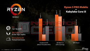 Ryzen 5 Pro Mobile seems to offer great performance benefits compared to Intel Kaby Lake Core i5. (Source: Informatica Cero)